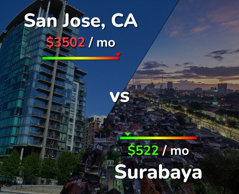 Cost of living in San Jose, United States vs Surabaya infographic