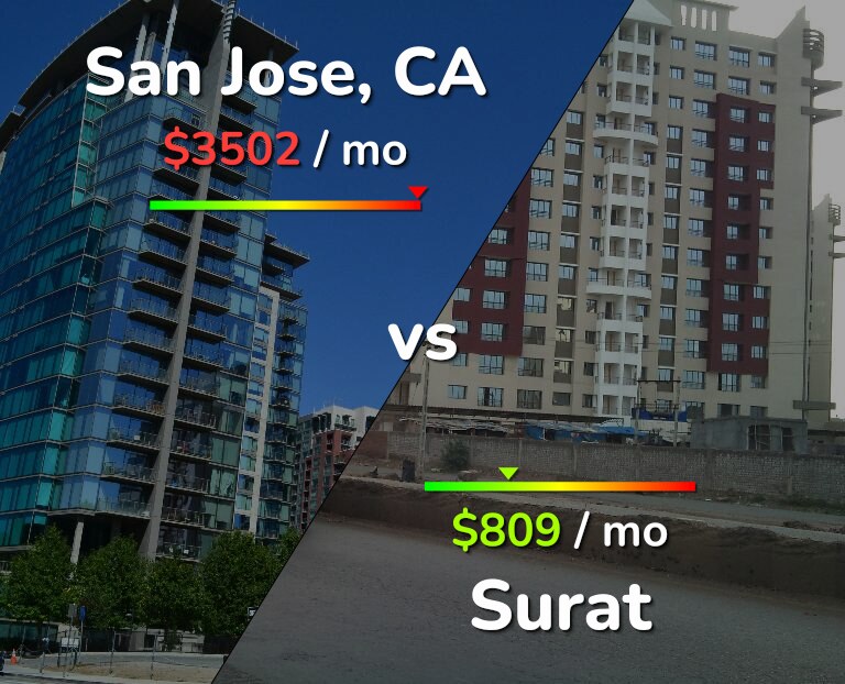Cost of living in San Jose, United States vs Surat infographic