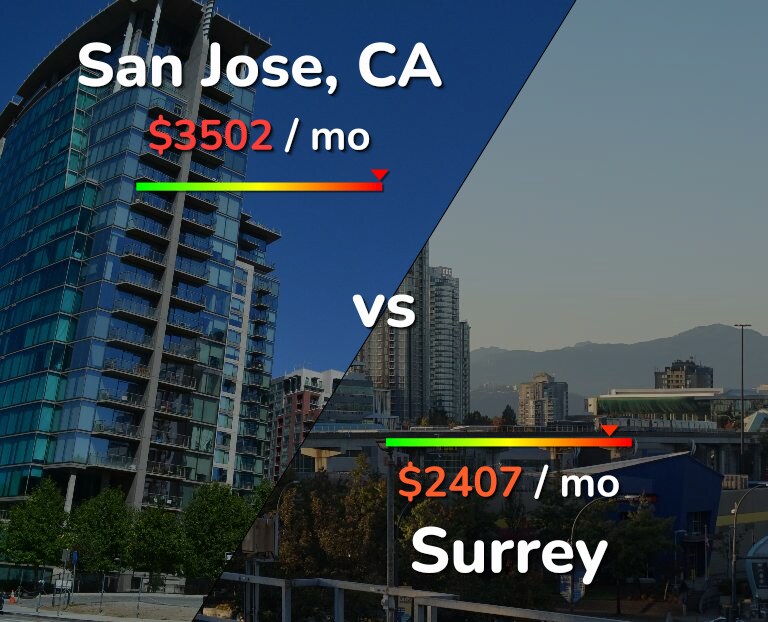 Cost of living in San Jose, United States vs Surrey infographic