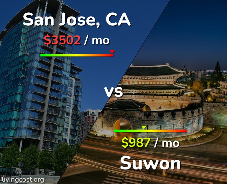 Cost of living in San Jose, United States vs Suwon infographic