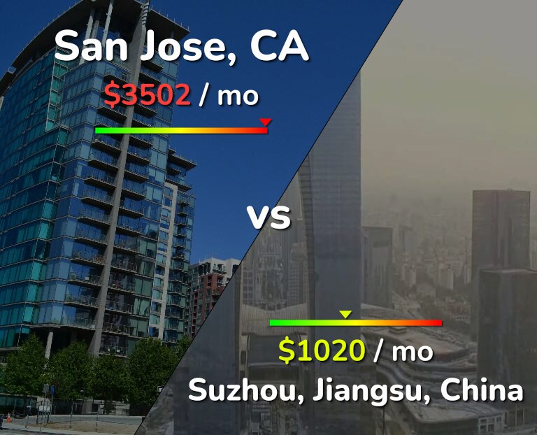 Cost of living in San Jose, United States vs Suzhou infographic