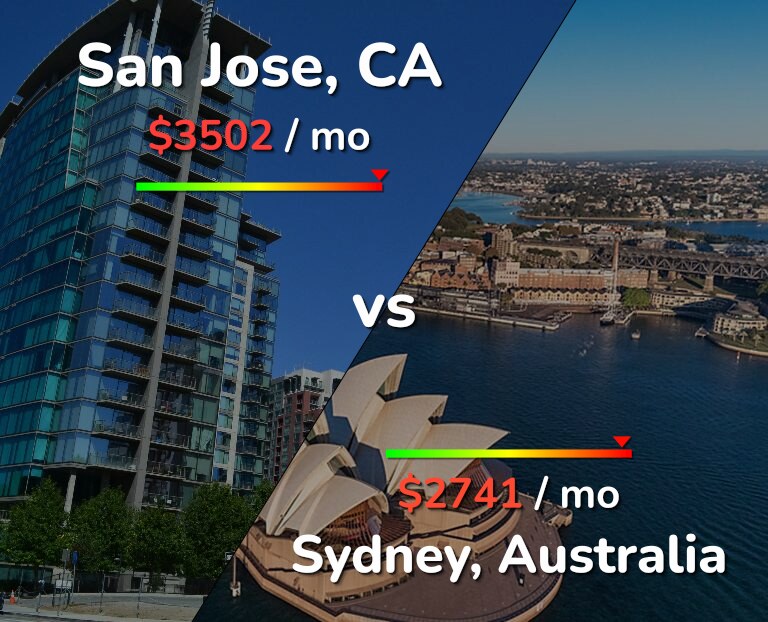 Cost of living in San Jose, United States vs Sydney infographic