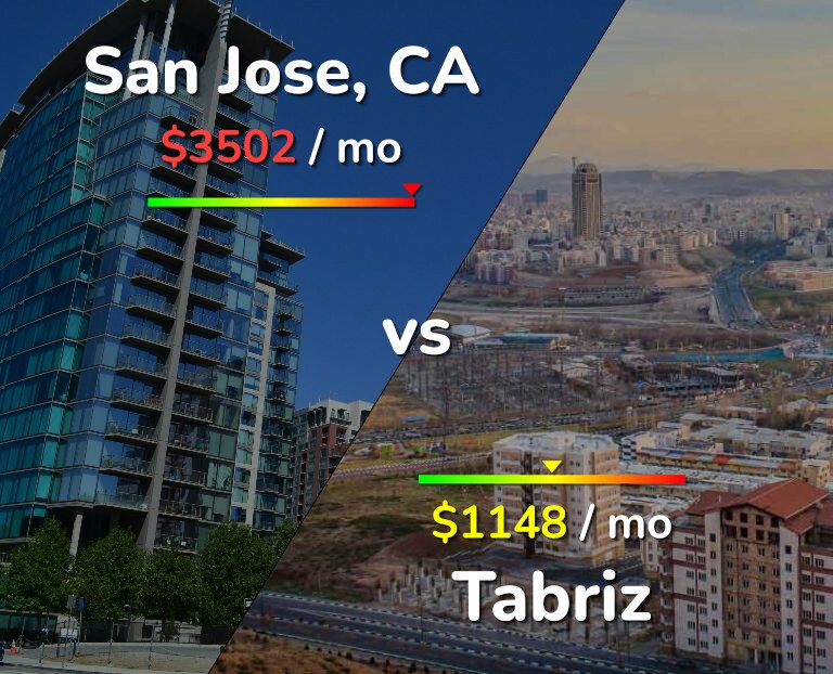 Cost of living in San Jose, United States vs Tabriz infographic