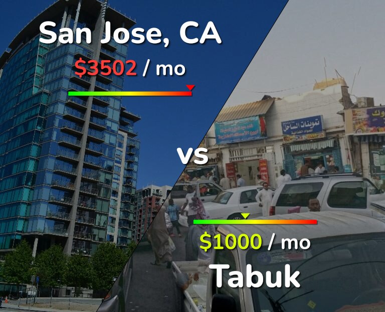 Cost of living in San Jose, United States vs Tabuk infographic
