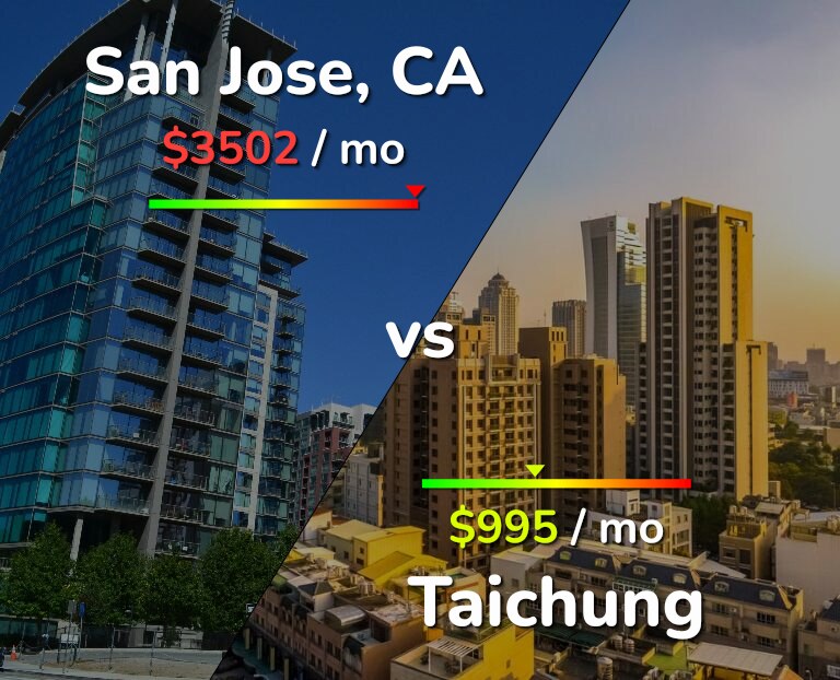 Cost of living in San Jose, United States vs Taichung infographic