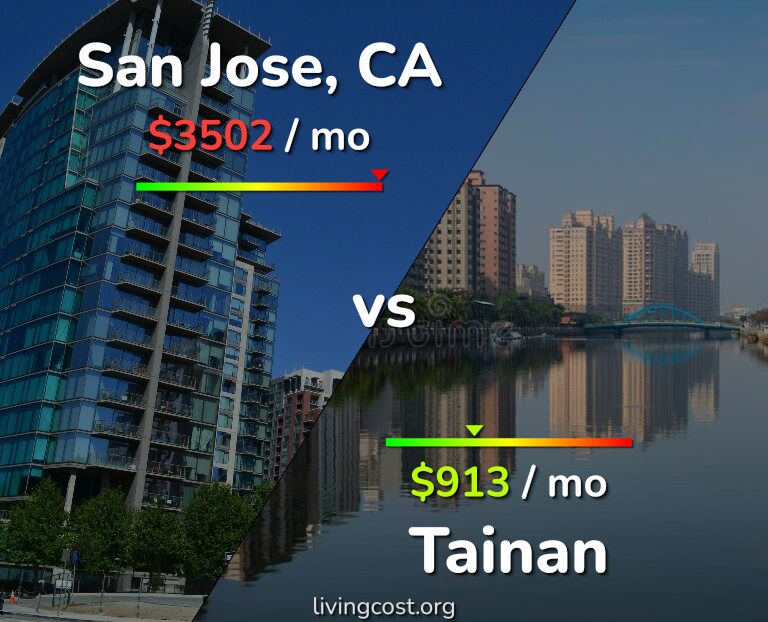 Cost of living in San Jose, United States vs Tainan infographic