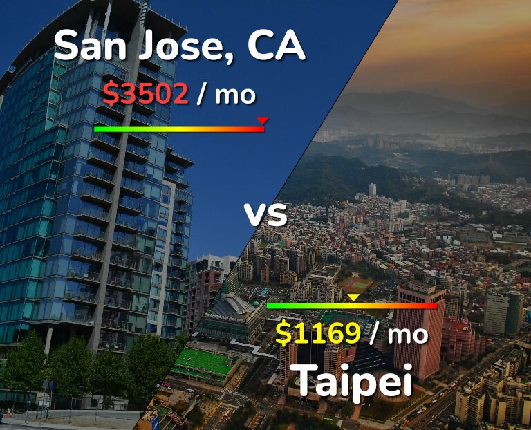 Cost of living in San Jose, United States vs Taipei infographic