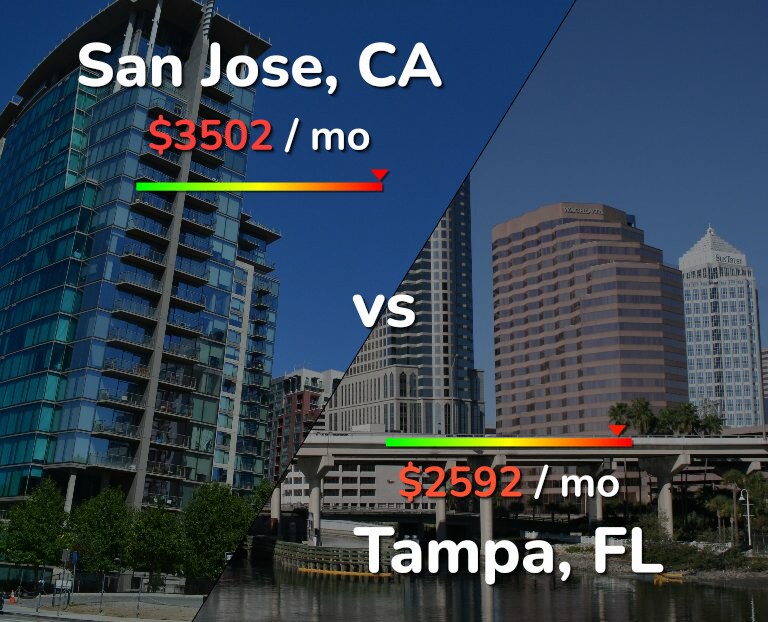 Cost of living in San Jose, United States vs Tampa infographic