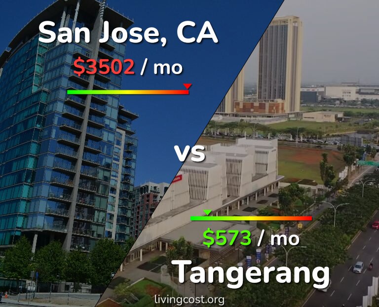 Cost of living in San Jose, United States vs Tangerang infographic