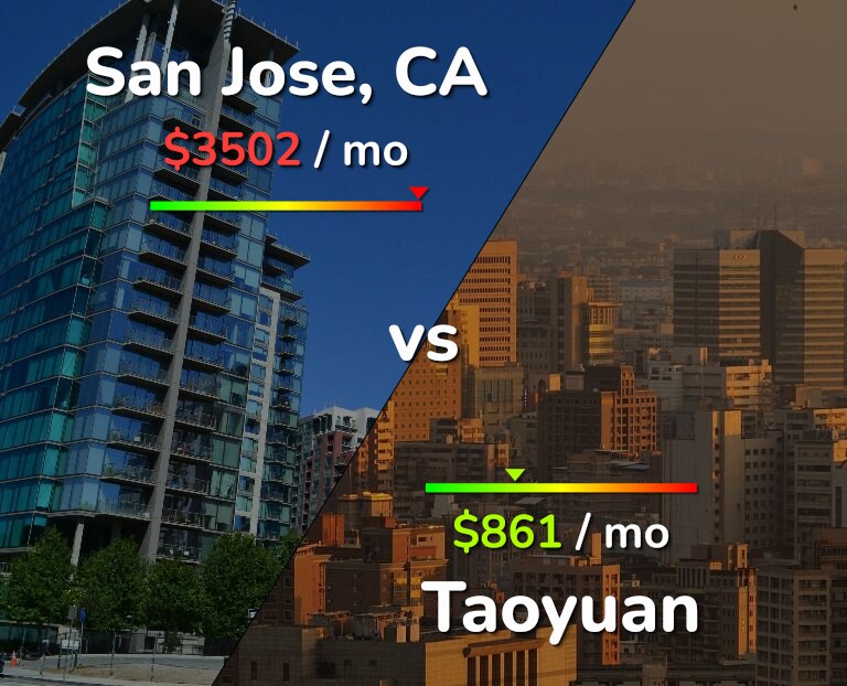 Cost of living in San Jose, United States vs Taoyuan infographic
