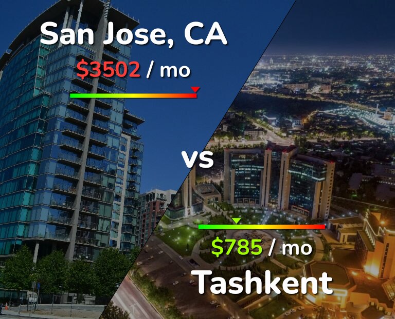 Cost of living in San Jose, United States vs Tashkent infographic