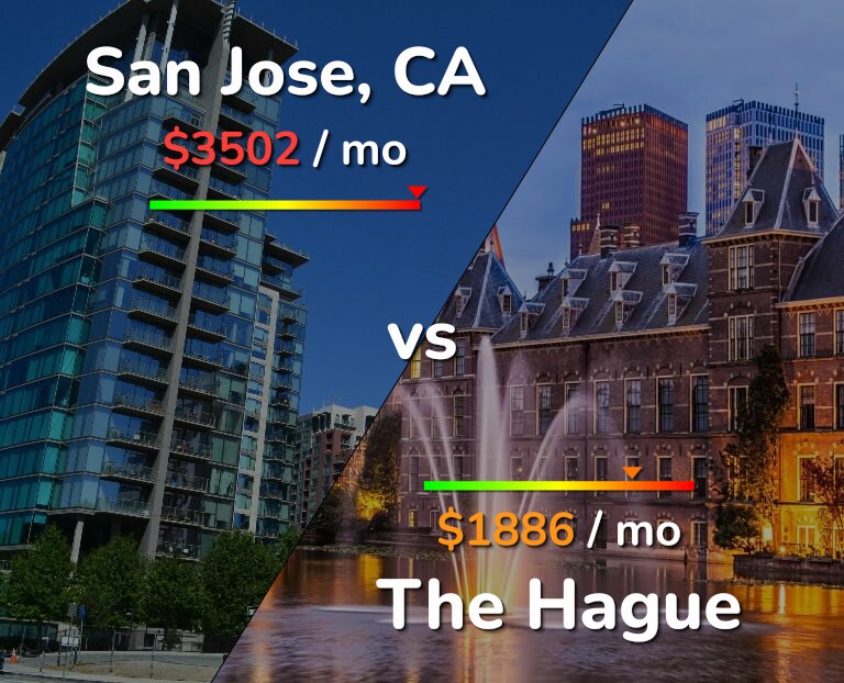 Cost of living in San Jose, United States vs The Hague infographic
