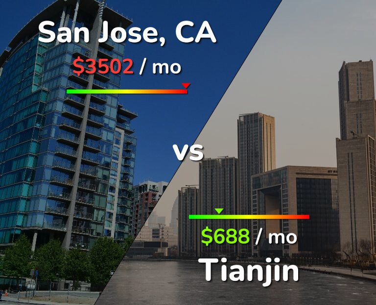 Cost of living in San Jose, United States vs Tianjin infographic