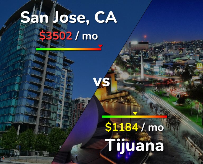 Cost of living in San Jose, United States vs Tijuana infographic