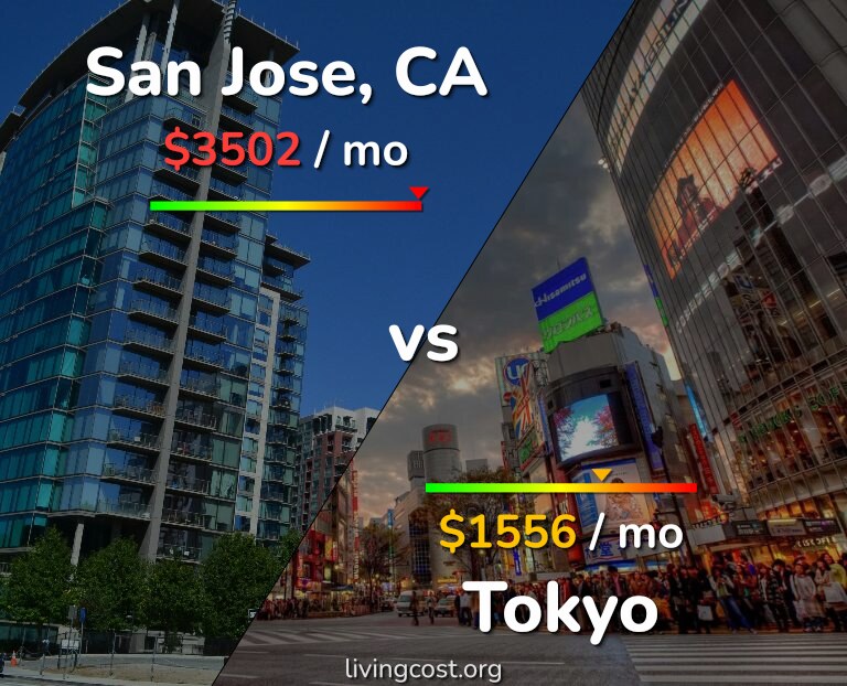 Cost of living in San Jose, United States vs Tokyo infographic
