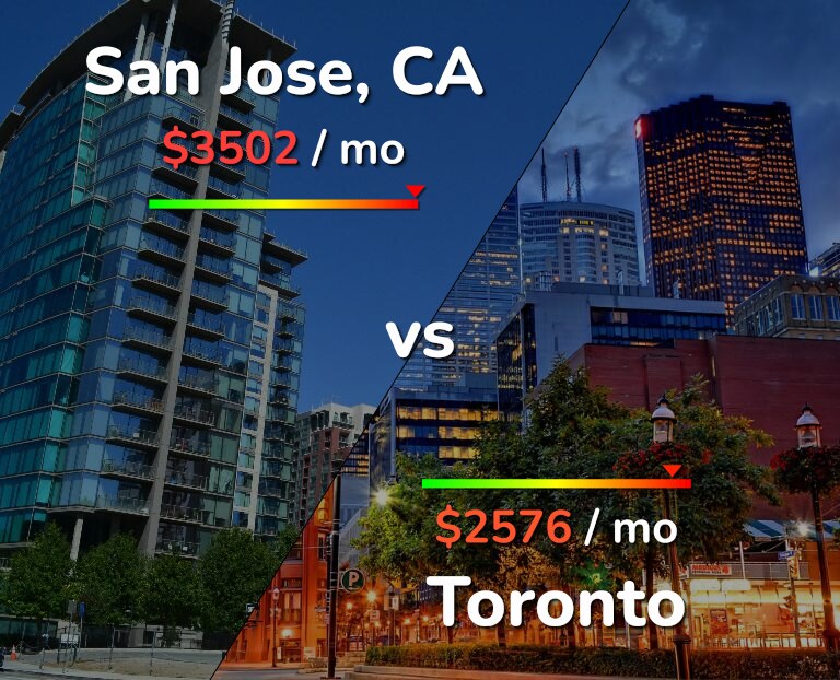 Cost of living in San Jose, United States vs Toronto infographic