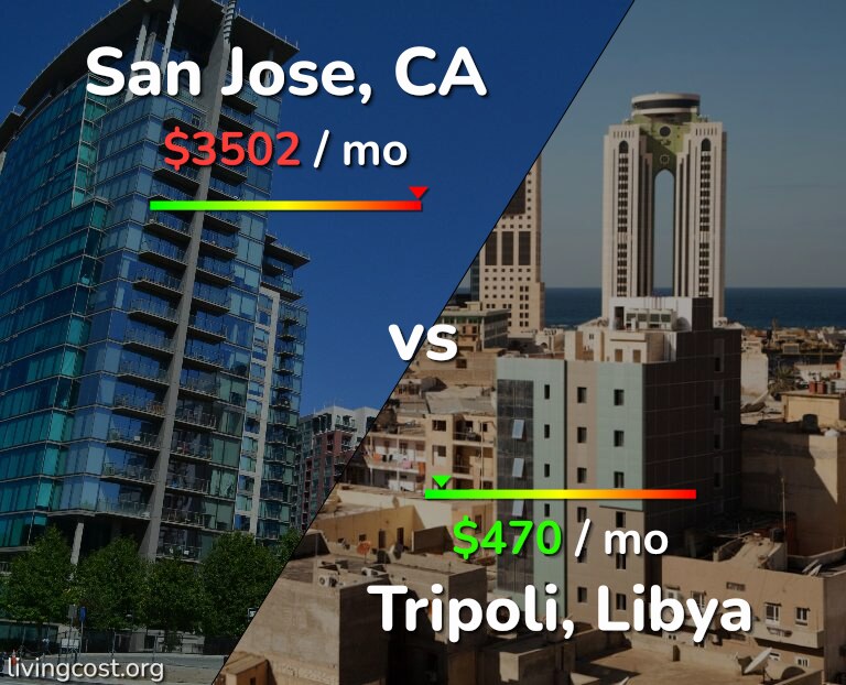 Cost of living in San Jose, United States vs Tripoli infographic