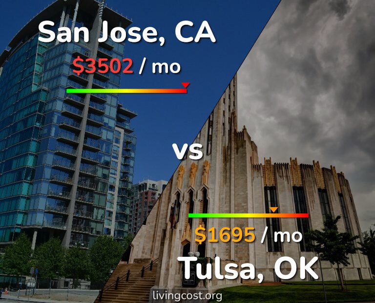 Cost of living in San Jose, United States vs Tulsa infographic