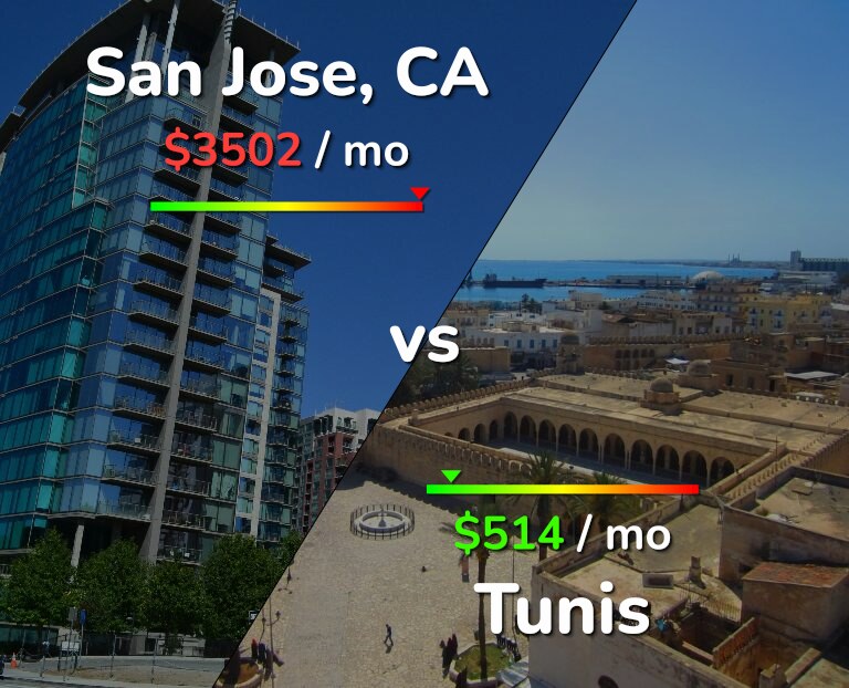 Cost of living in San Jose, United States vs Tunis infographic