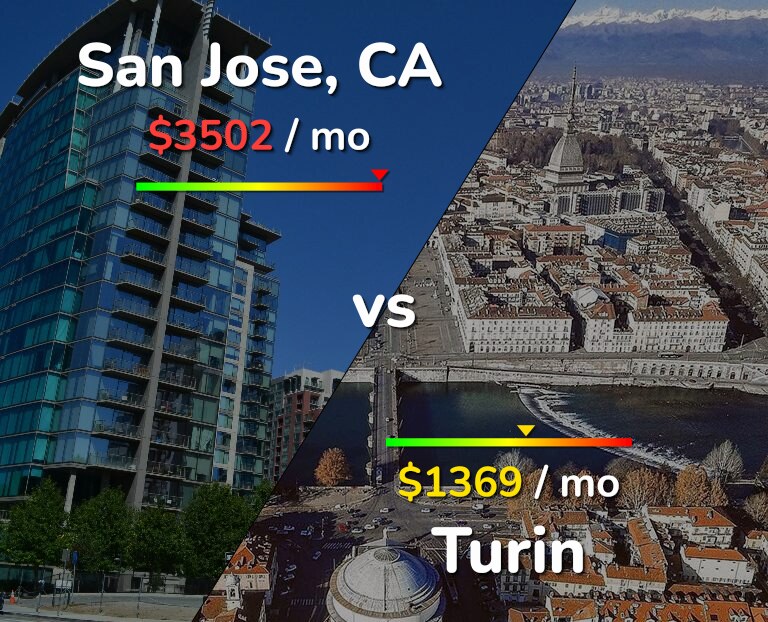 Cost of living in San Jose, United States vs Turin infographic