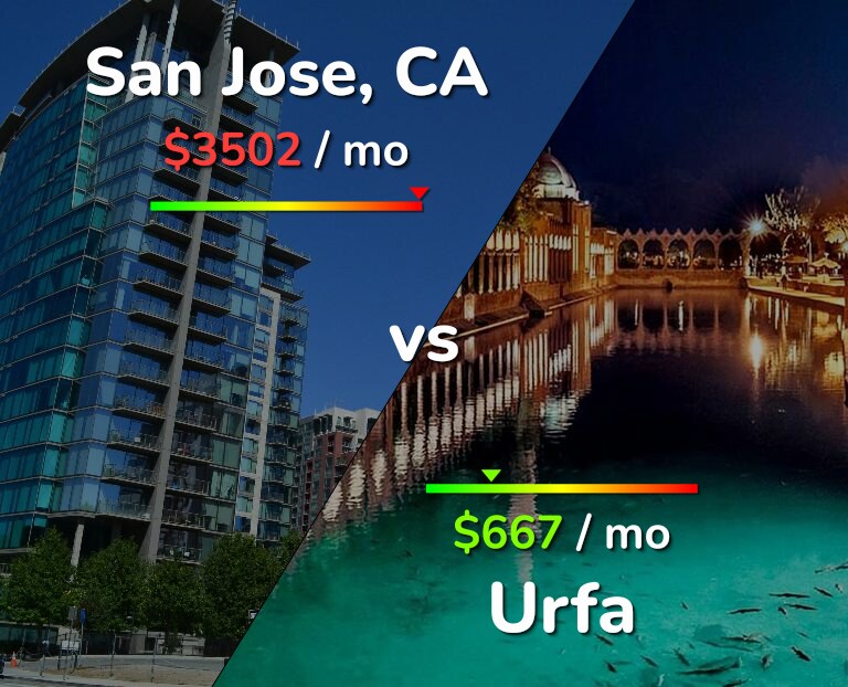 Cost of living in San Jose, United States vs Urfa infographic