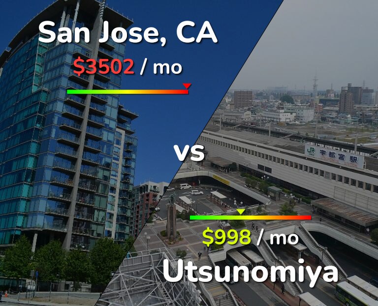 Cost of living in San Jose, United States vs Utsunomiya infographic