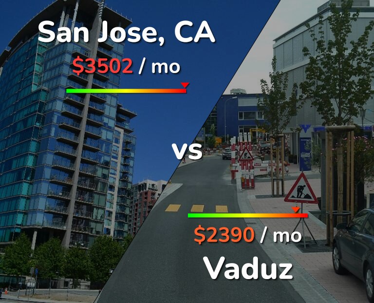 Cost of living in San Jose, United States vs Vaduz infographic
