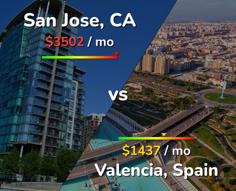 Cost of living in San Jose, United States vs Valencia, Spain infographic