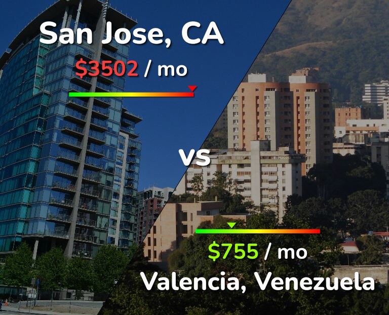 Cost of living in San Jose, United States vs Valencia, Venezuela infographic