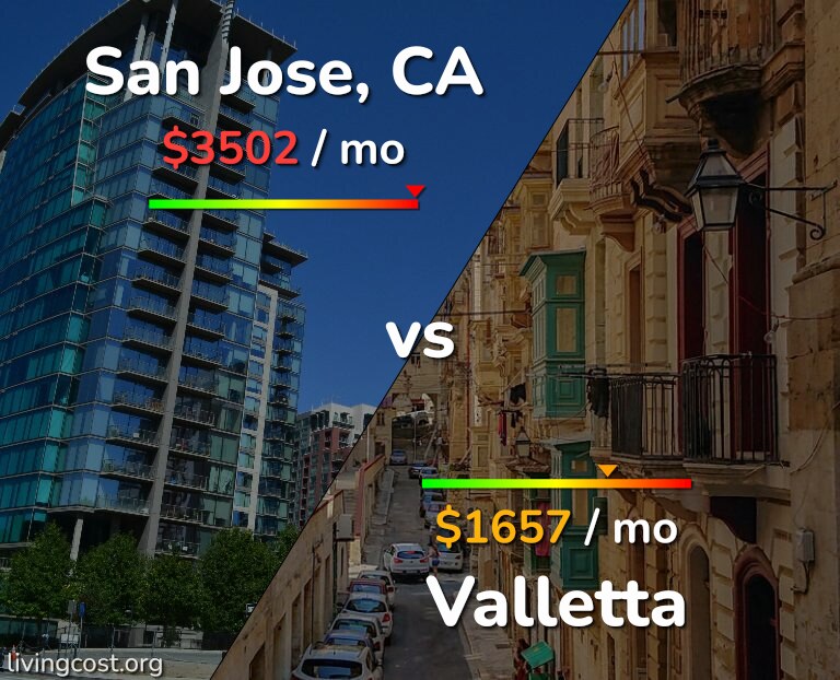 Cost of living in San Jose, United States vs Valletta infographic