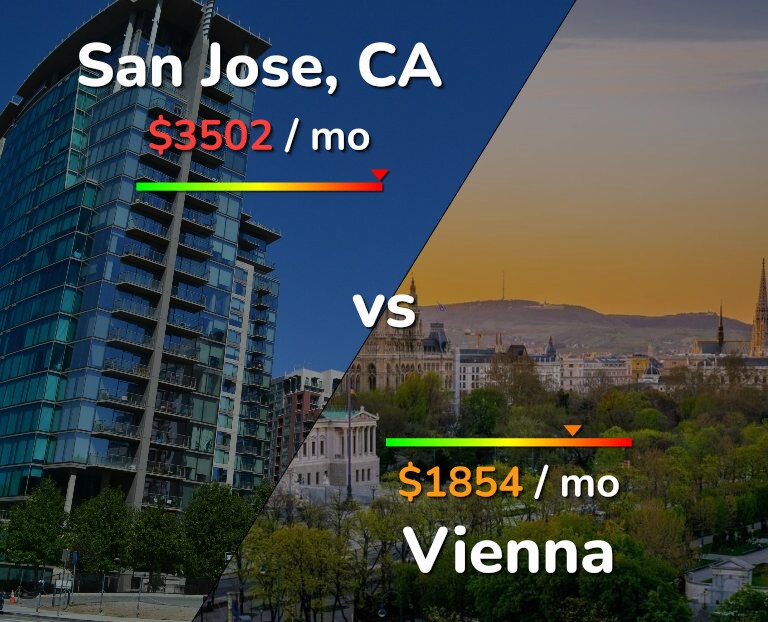 Cost of living in San Jose, United States vs Vienna infographic