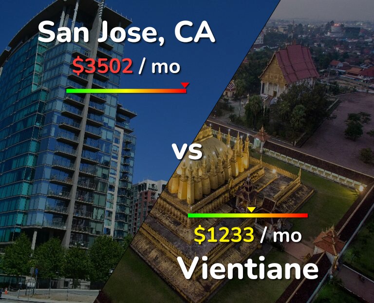 Cost of living in San Jose, United States vs Vientiane infographic