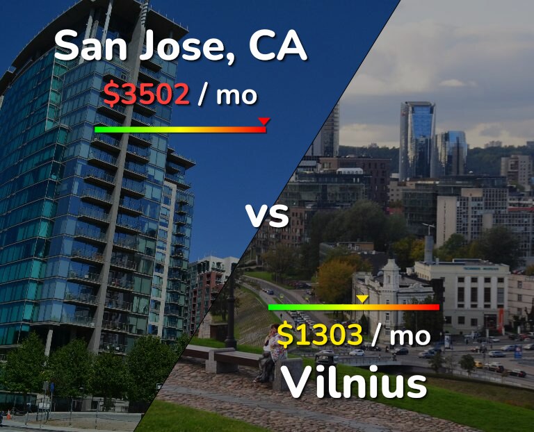 Cost of living in San Jose, United States vs Vilnius infographic
