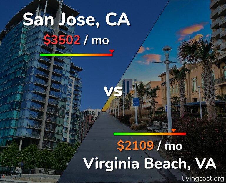 Cost of living in San Jose, United States vs Virginia Beach infographic