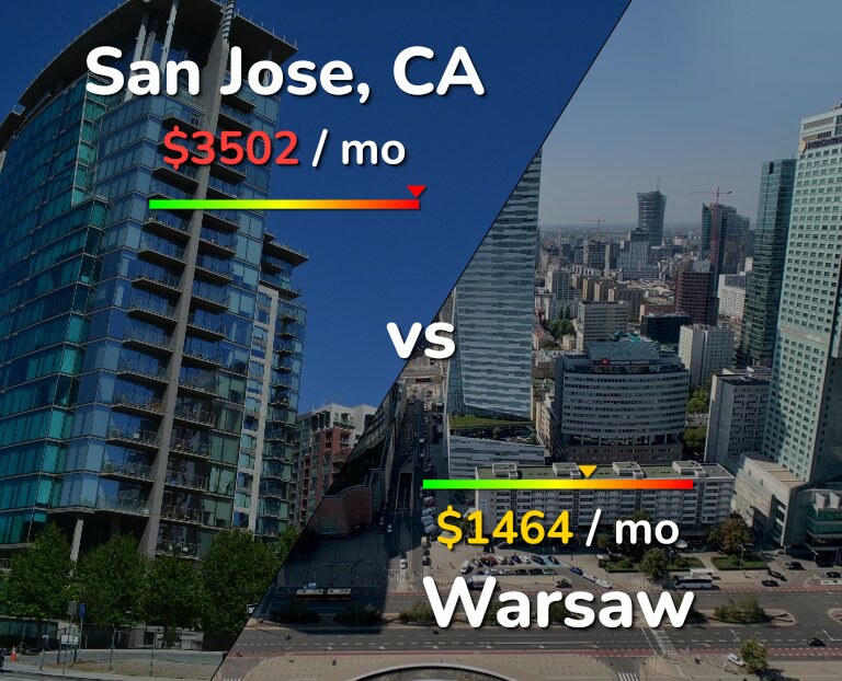 Cost of living in San Jose, United States vs Warsaw infographic