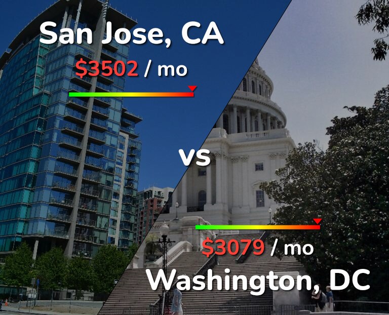 Cost of living in San Jose, United States vs Washington infographic