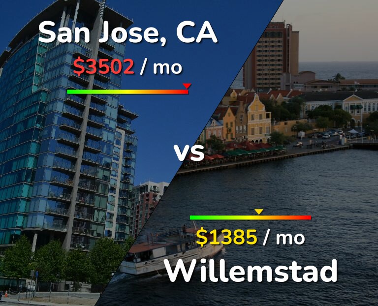 Cost of living in San Jose, United States vs Willemstad infographic