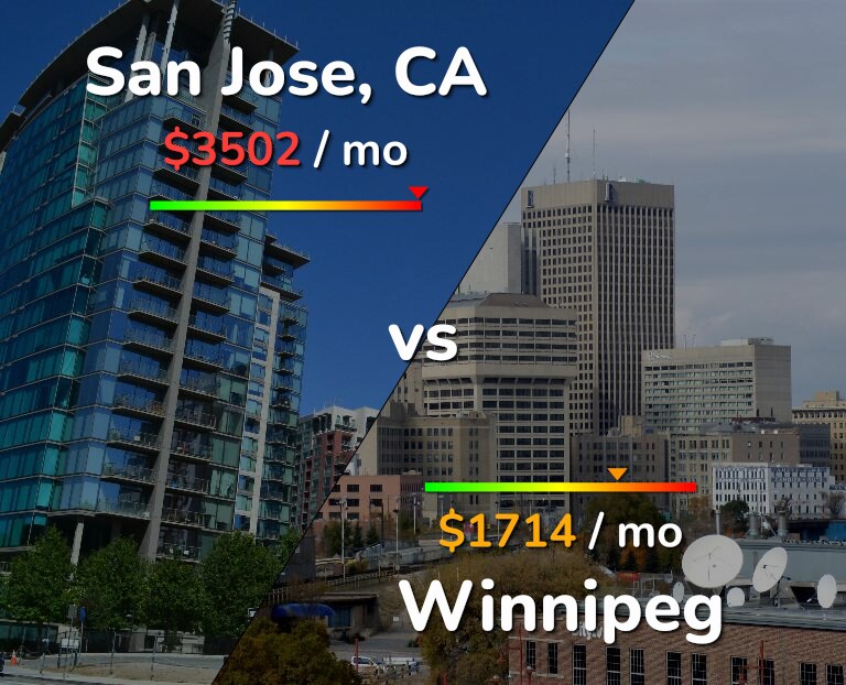 Cost of living in San Jose, United States vs Winnipeg infographic