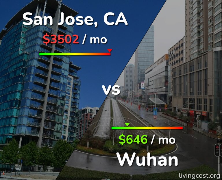 Cost of living in San Jose, United States vs Wuhan infographic