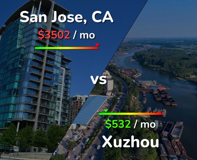 Cost of living in San Jose, United States vs Xuzhou infographic