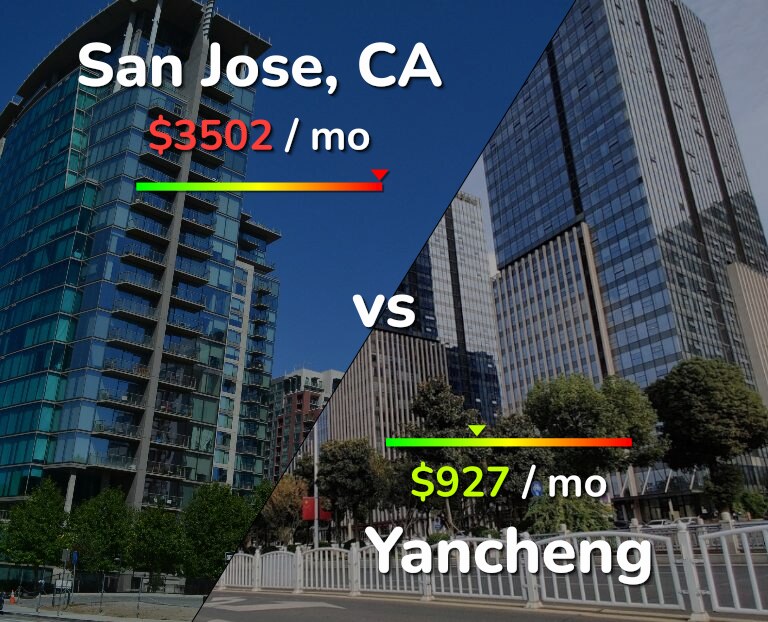Cost of living in San Jose, United States vs Yancheng infographic