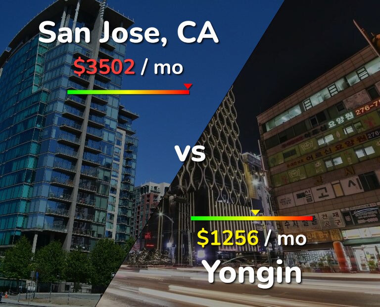 Cost of living in San Jose, United States vs Yongin infographic