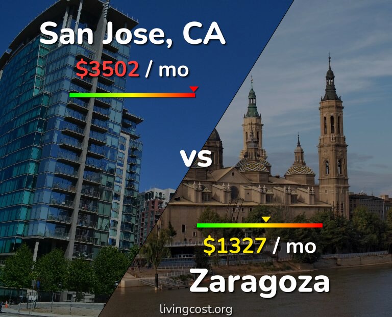 Cost of living in San Jose, United States vs Zaragoza infographic