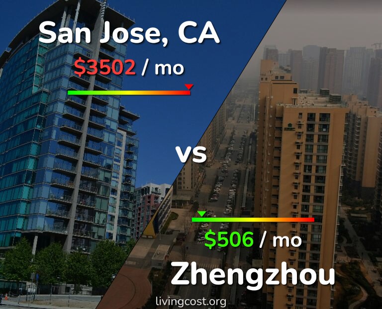 Cost of living in San Jose, United States vs Zhengzhou infographic
