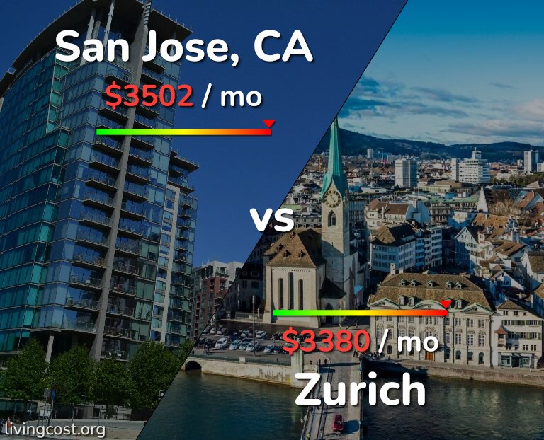 Cost of living in San Jose, United States vs Zurich infographic