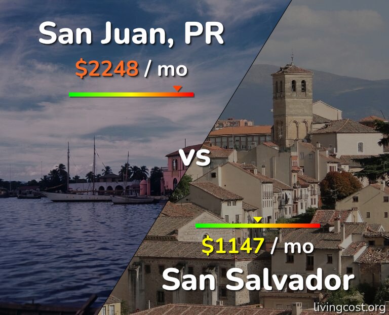 Cost of living in San Juan vs San Salvador infographic
