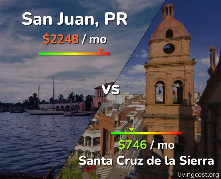 Cost of living in San Juan vs Santa Cruz de la Sierra infographic