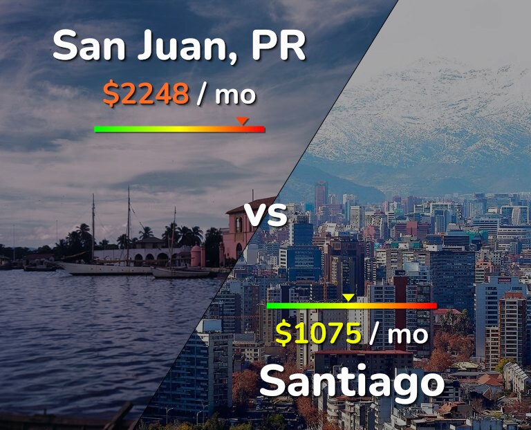 Cost of living in San Juan vs Santiago infographic