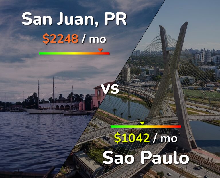 Cost of living in San Juan vs Sao Paulo infographic