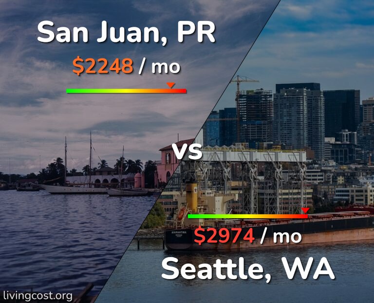 Cost of living in San Juan vs Seattle infographic